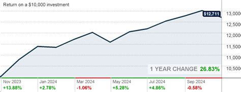 SWHGX – Fund Analysis – Schwab MarketTrack Growth.